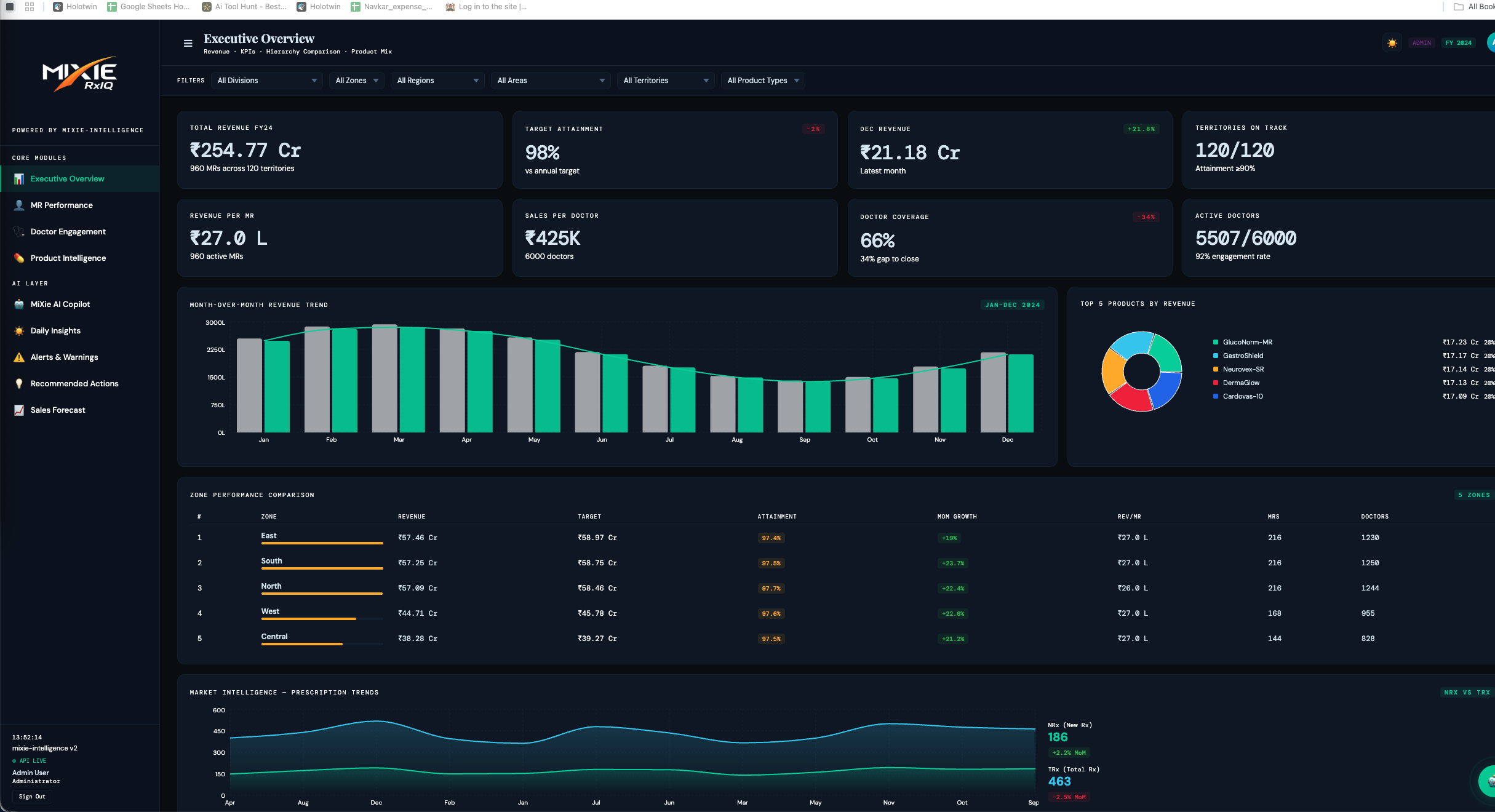 MiXie RxIQ Executive Overview Dashboard